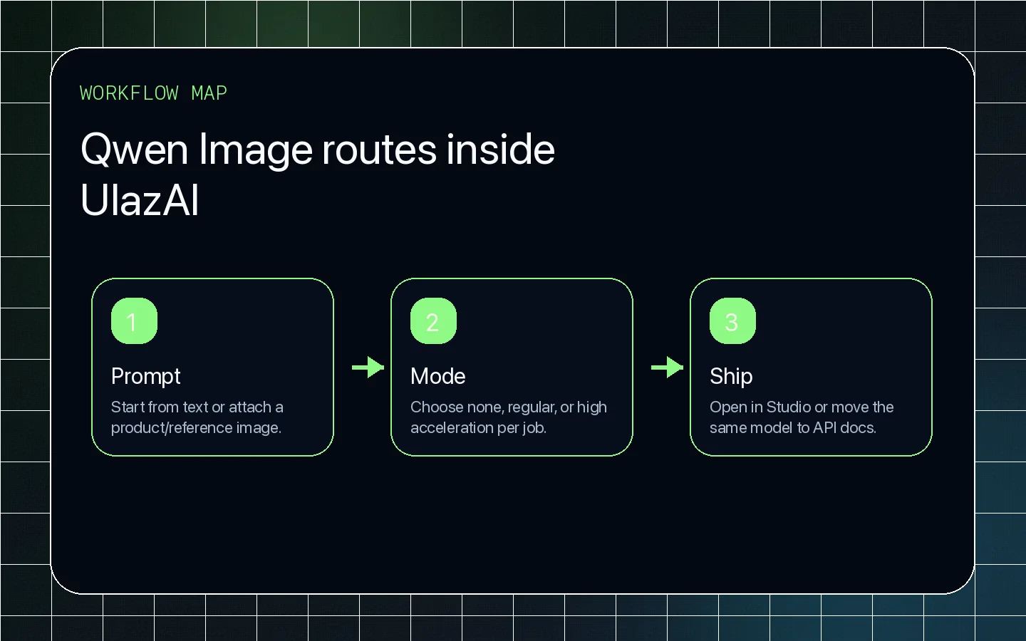 Qwen Image workflow map for prompt, mode, and shipping routes